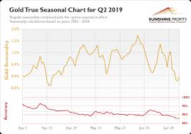 Gold Seasonality So Much Better Sunshine Profits