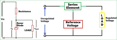 The reference voltage is provided by the zener diode and the transistor acts as a variable resistor the image below shows the circuit diagram of a shunt voltage regulator. Voltage Regulator Circuits Linear Voltage Regulator Zener Voltage Regulator Switching Voltage Regulator