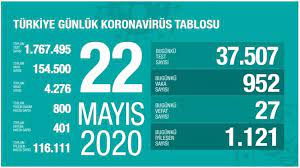 23 mayıs 2021'de açıklanan verilere göre, türkiye'de son 24 saatte 197 kişi corona virüs nedeniyle hayatını kaybederken, yapılan testler sonucu 7 bin 839 yeni vaka tespit edildi. 23 Mayis Koronavirus Tablosu Koronavirusten Bugun Kac Kisi Oldu Corona Virusu Vaka Sayisi Turkiye Tablo Saglik Haberleri