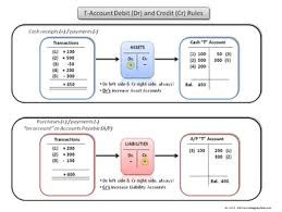 Accounting Debit And Credit Rules Chart