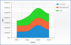 Stacked Line Spline Stepline Chart