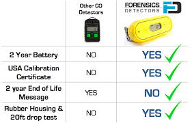 The only way to know the level of carbon monoxide inside your if you require a co detector for your car or van, without any doubt, just go for the forensics. Carbon Monoxide Meter Waterproof Forensics Detectors