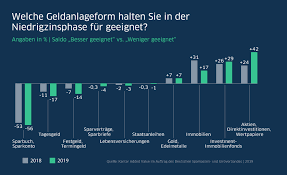 Hier vorherrschten neu ungenaue christ zum kälber, die von. Geldanlage Im Check So Sparen Die Deutschen Bw Bank