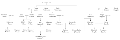 The 2019 kahnwald family is michael kahnwald, hannah kahnwald and their son jonas kahnwald and. Datei Dark Stammbaum Staffel 2 Dark Family Tree Season 2 Jpg Wikipedia