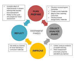 basic assessment cycle assessment lane community college