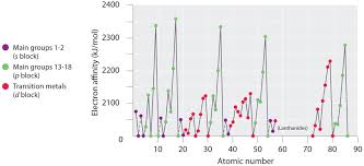 Energetics Of Ion Formation