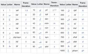 Convert numbers to letters in various formats. Which Numbers Replace Which Letters In Arabic Quora