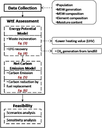 The solid waste and public cleansing management act (act 672) has given executive authority to the federal government in implementing solid waste management and public cleansing. Energy And Emissions Benefits Of Renewable Energy Derived From Municipal Solid Waste Analysis Of A Low Carbon Scenario In Malaysia Sciencedirect
