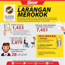 Di dalam tempat makan atau kedai berhawa dingin. Larangan Merokok 1 453 Notis Amaran Dikeluarkan