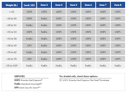 10 Problem Solving Ups Zones And Rate Chart