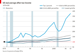 The 99 Percent Income Inequality In America
