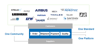 Airsupply Be An Airbus Supplier Airbus
