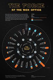 Darth Vader Grossed 2 Billion The Strong Force Of Star Wars On Actors Box Office Revenue Star Wars Film Star Wars Infographic Leia Star Wars