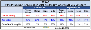 The New York Times Siena College Battleground Poll Texas Siena College Research Institute