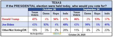 Historical presidential results data comes from the federal election commission and daily kos. The New York Times Siena College Battleground Poll Texas Siena College Research Institute