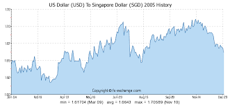 Us Dollar Usd To Singapore Dollar Sgd On 12 Jan 2018 12