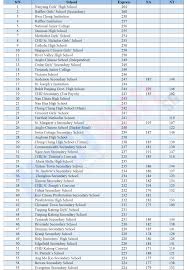 Before getting into the details, let's have an overview of ssc cgl 2020: Here S The List Of Secondary Schools Psle Cut Off Points Nanyang Girls High Tops All Mustvisit Sg