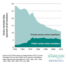 charts of the week tax cuts union membership and the cost