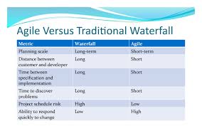comparison of agile vs waterfall | Waterfall project management, Project  management, Agile