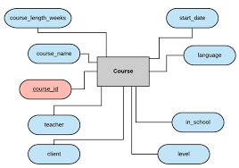 Image result for Relational Database