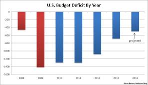 budget deficit on track for six year low msnbc