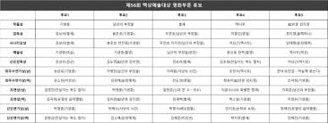 55회 백상예술대상 tv부문 대상 － 김혜자│눈이 부시게 ＂오늘을 살아가세요， 눈이 부시게! 56íšŒ ë°±ìƒì˜ˆìˆ ëŒ€ìƒ ìµœì¢… í›„ë³´ ê³µê°œ ì˜ˆëŠ¥ ë¯¸ìŠ¤í„°íŠ¸ë¡¯ ë†€ë©´ë­í•˜ë‹ˆ ê²©ëŒ í•œê²½ë‹·ì»´