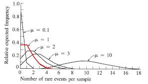 Poisson Distribution Is One Of The Important Topics Of Statistics This Poisson Distribution Examples Will Guid Poisson Distribution Ap Statistics Data Science