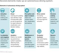 1110 startups on.tech that are building the future of autonomous vehicles. Self Driving Car Technology When Will The Robots Hit The Road Mckinsey