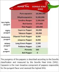 Image result for Capsaicin