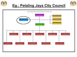Permohonan nama taman/bangunan, nama jalan dan nombor rumah / bangunan. Local Government And Urban Governance Ema Ppt Download