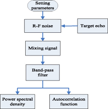 Simulation Flow Chart Of Rf Noise Download Scientific Diagram