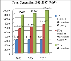 This performance was supported by a better growth recorded by most states in malaysia. Energy Electricity Consumption Analysis Of Malaysian Power Demand Semantic Scholar