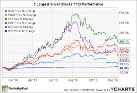 The Worst Silver Stock In 2016 The Motley Fool