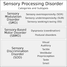 Keep your home or classroom decor simple and minimalistic. Sensory Processing Disorder Wikipedia