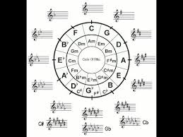 Theory Lesson 4 The Circle Of Fourths And Fifths