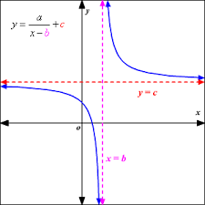Play games & win awards. Rational Functions