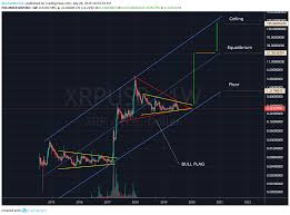I review the xrp usd chart and the xrp market cap chart to show potential bottom.i am the blockchain backer, bringing you the latest crytocurrency news and. The Case For Xrp Mass Adoption 150 Ceiling 1 50 Floor For Poloniex Xrpusd By Marketmotives Tradingview