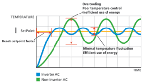 Performance Daikin Ac