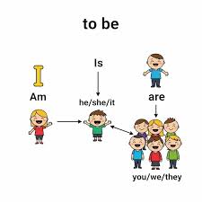 The Verb 'To Be': Essential English for Beginners