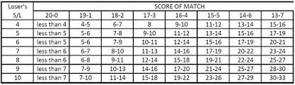 9 ball scotch doubles city tournament info