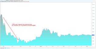 Le cours du bitcoin est loin d'être stable ou uniforme, et ce graphique qui retrace le cours bitcoin pour évaluer l'évolution historique du bitcoin et le cours de bourse bitcoin, analysons l'évolution du. Bitcoin Cash Le Cours Bitcoin A Egalement Chute De 80 A Ses Debuts