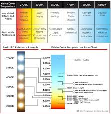 Led bulb buying guide knowledge lighteer technology limited. The Difference Between Led Color Temperatures Led Spot Temperature Chart Led Color Led Light Colors