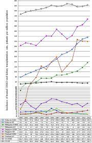 A paid subscription is required for full access. Frontiers A Comprehensive Analysis Of The Current Status And Unmet Needs In Kidney Transplantation In Southeast Asia Medicine