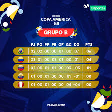 Conozca la tabla de posiciones actualizada de la copa américa 2019. Copa America 2021 Asi Esta La Tabla De Posiciones Del Grupo B Zenu Radio El Encuentro De Dos Mundos