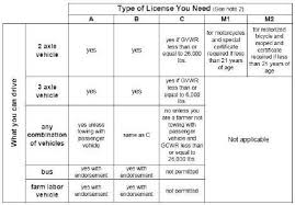 Check spelling or type a new query. Getting Your California Drivers License Ca Drivers Ed Classes My California Permit Drivers Ed Drivers Education California Drivers License