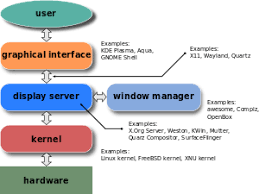 Apr 12, 2021 · a gui (graphical user interface) is a system of interactive visual components for computer software. Graphical User Interface Wikipedia