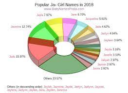 A combination of the initials j. View Girl Names Starting With Ja At Baby Names Pedia With Concise Name Meanings Origins Pronunciation And Charts