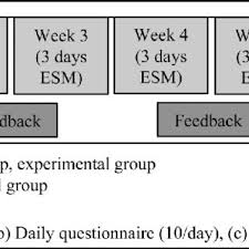 2005, schmitt 2005, kühn 2005, kurz 2005). Pdf Intervention Mechanisms Of An Experience Sampling Intervention For Spousal Carers Of People With Dementia A Secondary Analysis Using Momentary Data