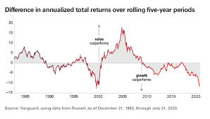 This fund is extremely valuey (as measured by weighted average book to market value). The Vanishing Value Premium Seeking Alpha