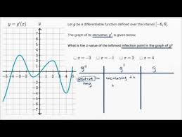 Worked Example Inflection Points From First Derivative